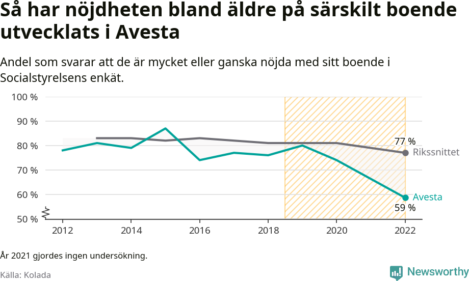 Graf: Nöjdhet med särskilda boenden i Avesta kommun och riket